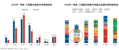 海信商用激光投影 以新材料技術為引擎，主流亮度段出貨量躋身行業(yè)第二